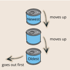 FIFO infographic explaining the system
